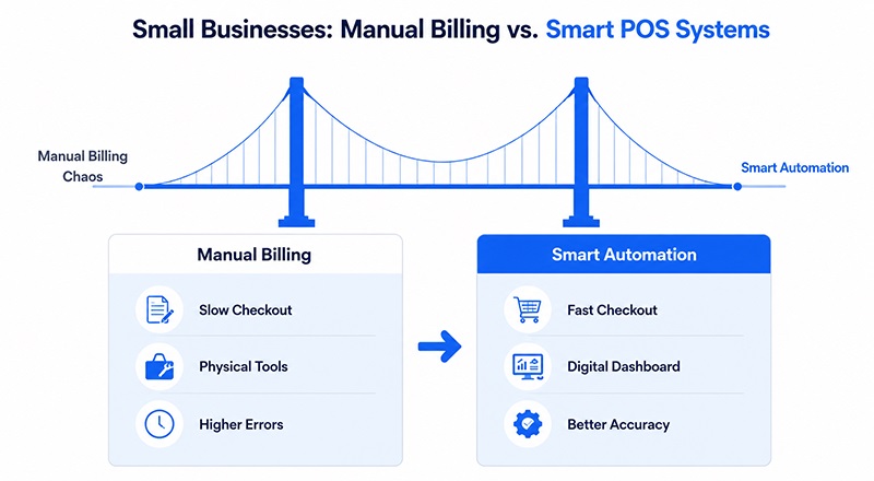 small-business-manual-biling-vs-smart-pos-system.jpg Small Businesses: Manual billing VS Smart POS System