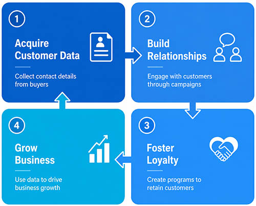 Modern e-commerce platforms should support meta tags, schema markup, blog publishing, and integration with Google Analytics.