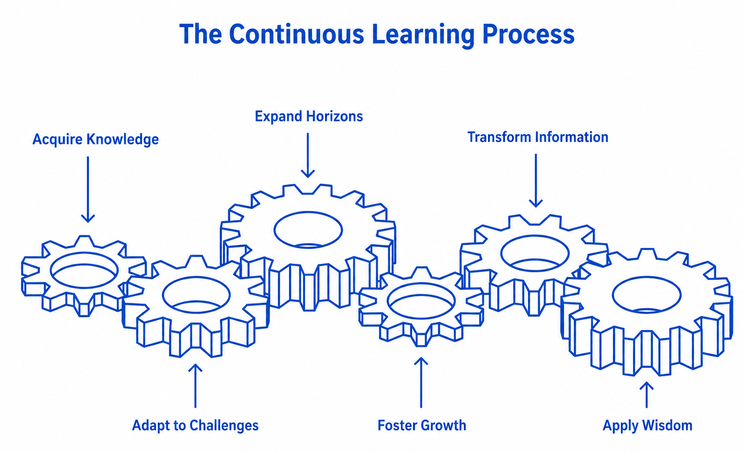 The Continuous Learning Process The Continuous Learning Process