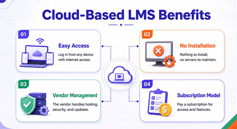 What is a Cloud-Based LMS? What is a Cloud-Based LMS?