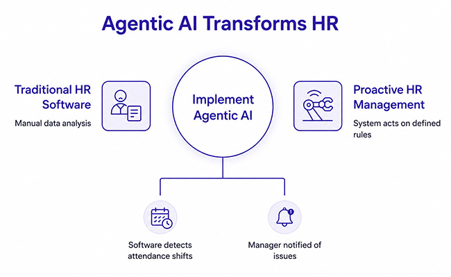 What "Agentic AI" Actually Means (Without the Buzzword)